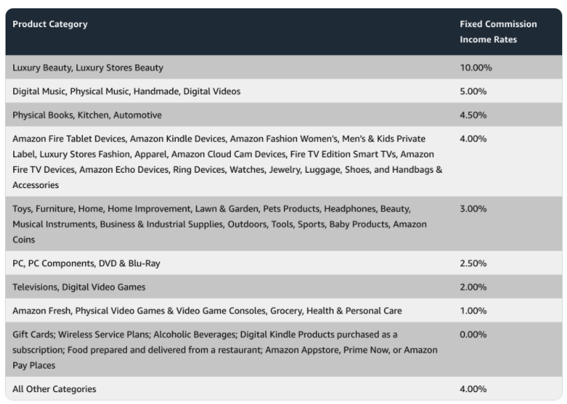 A Beginner's Guide to the Amazon Associates Program: amazon-associates-commission-structure