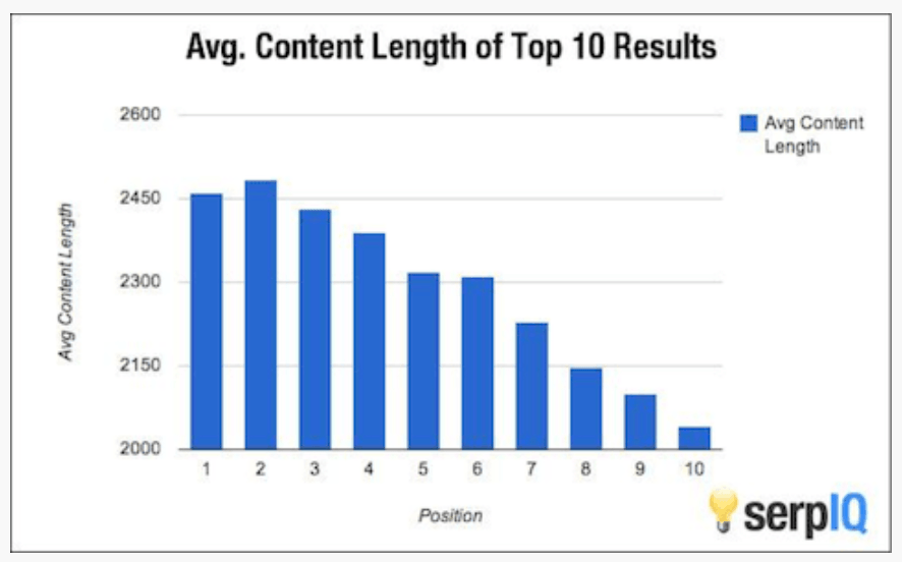 Affiliate-Marketing-FAQ: Content Length Graph