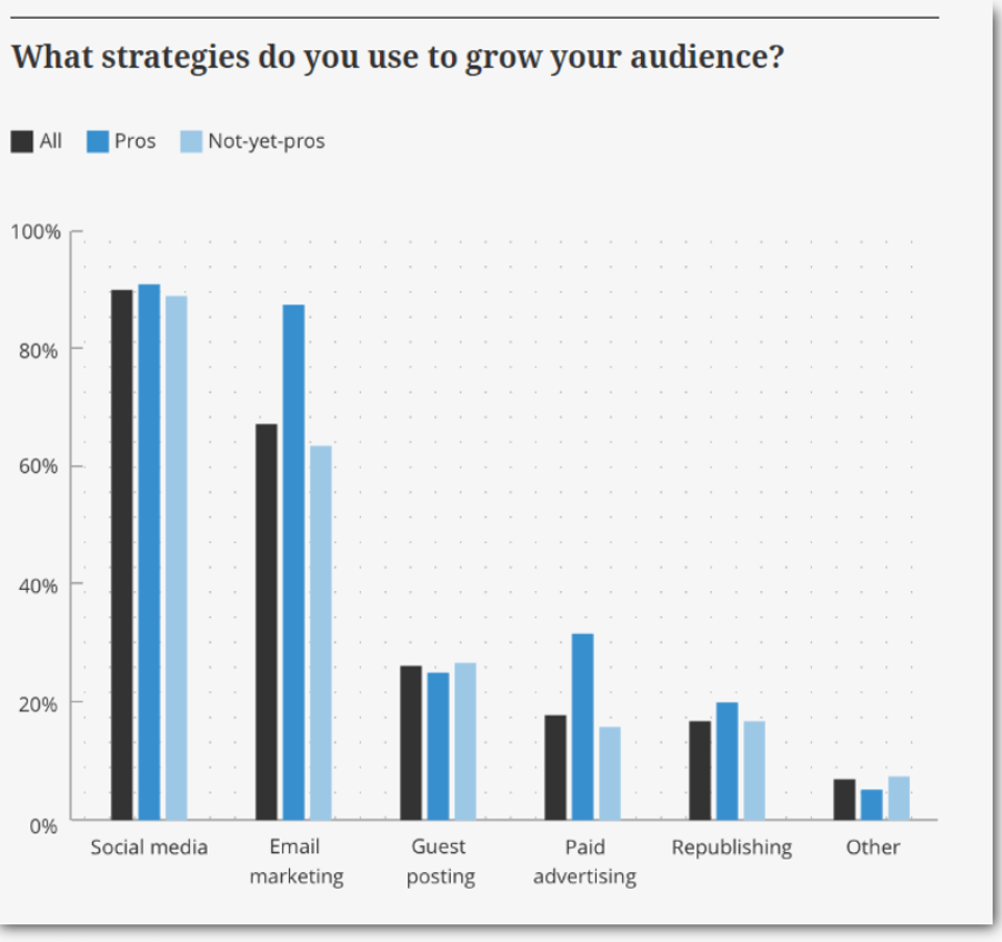 Affiliate Marketing FAQ: strategies-to-grow-audience-graph - Smart Passive Income Success - Smart Passive Income Success Affiliate Marketing FAQ: strategies-to-grow-audience-graph