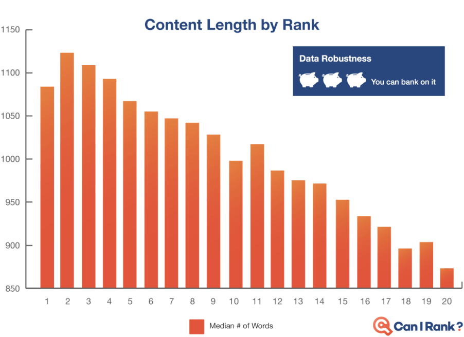 get ranked in google - content length by rank