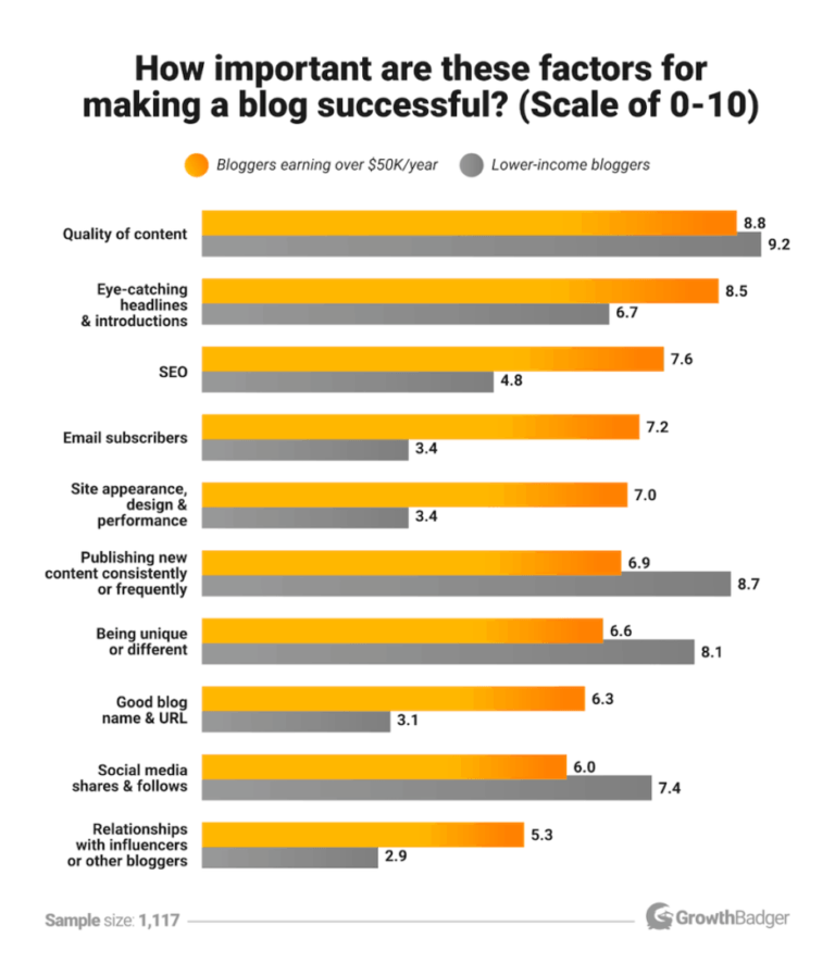 important-factors-to-successful-blog - Smart Passive Income Success - Smart Passive Income Success