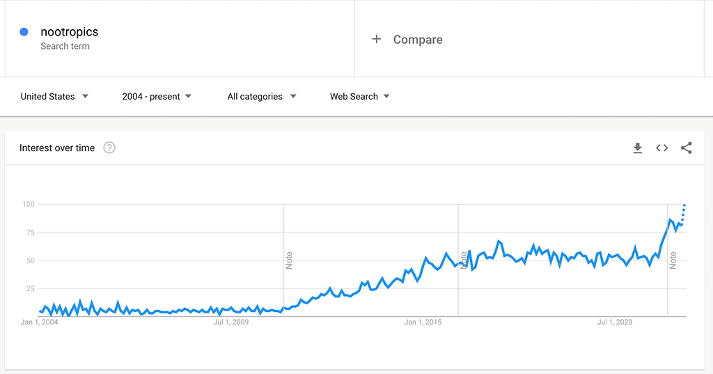 Nootropics - Google Trends - Smart Passive Income Success - Smart Passive Income Success