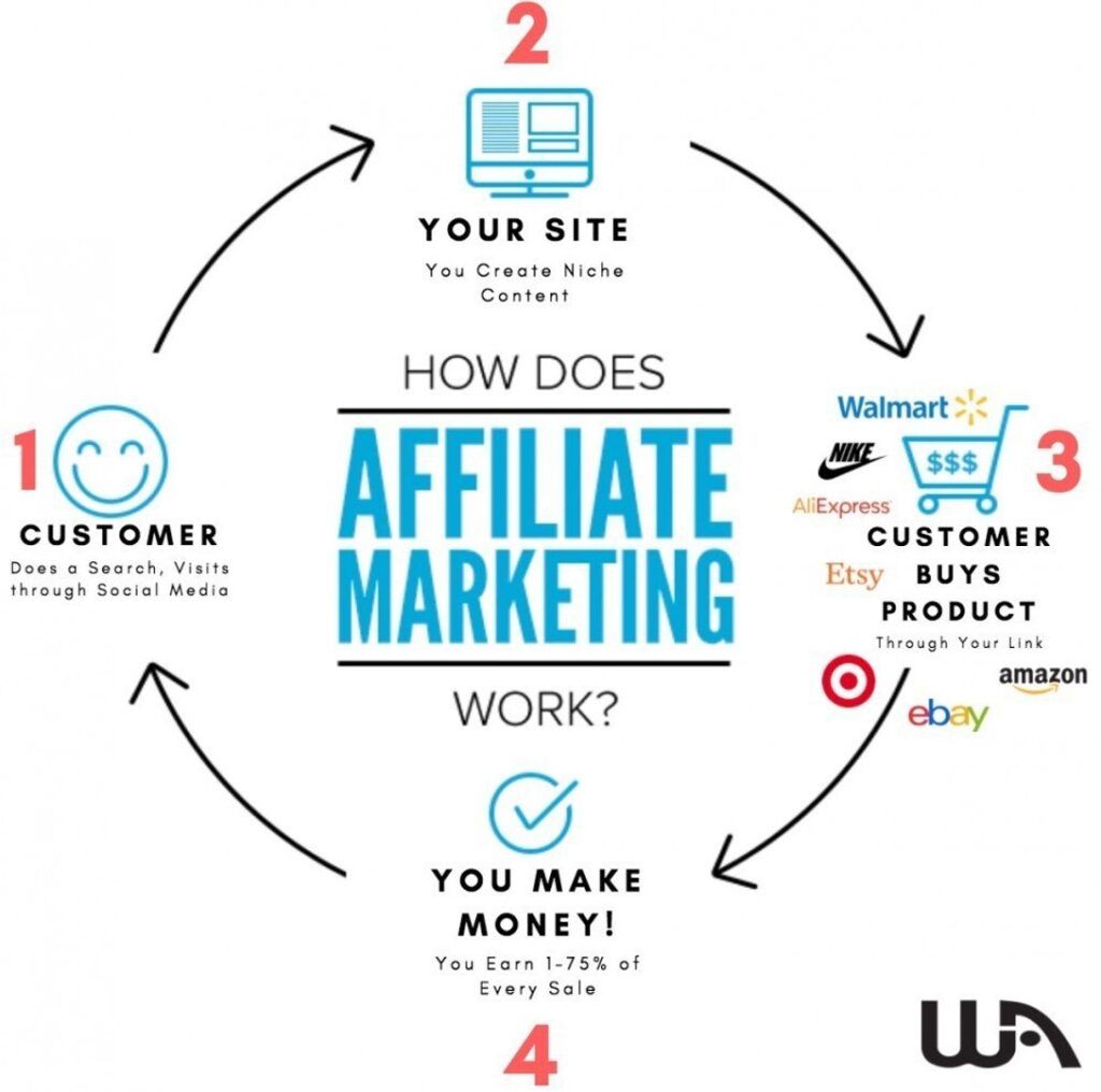 how does affiliate marketing work - flowchart