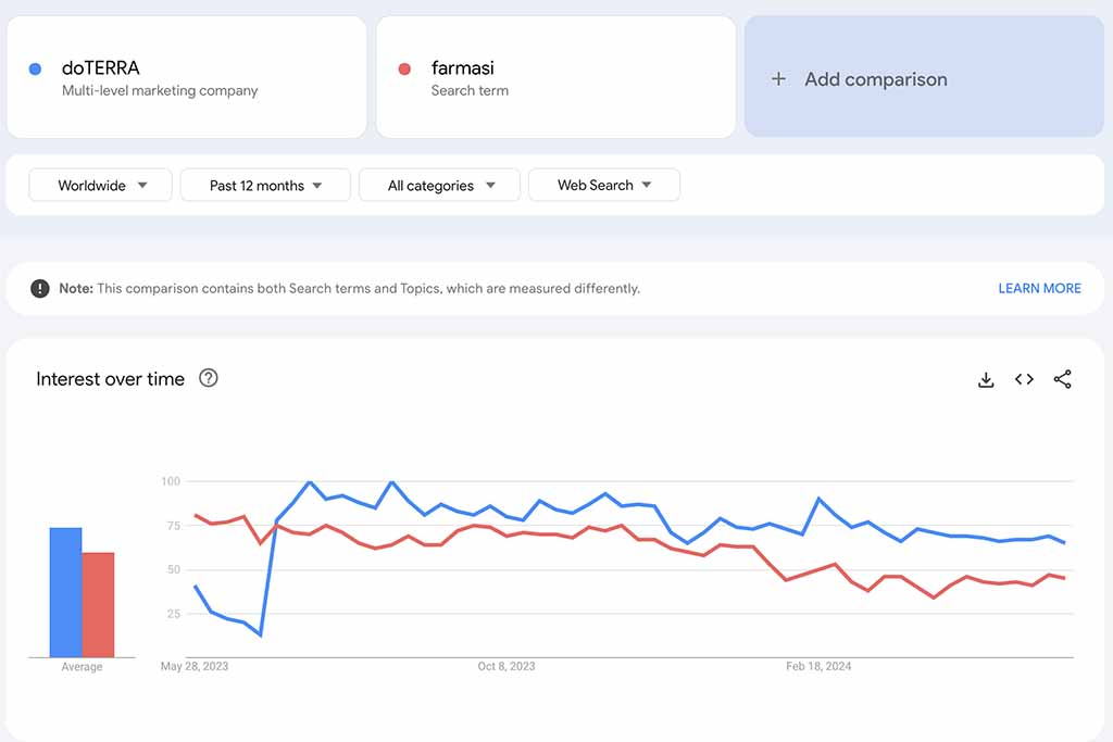 doterra-google-trends