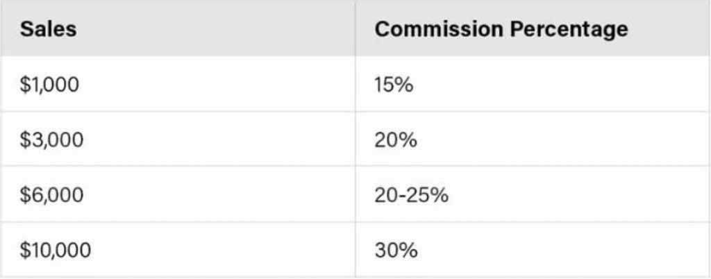 vector-marketing-commissions-rate