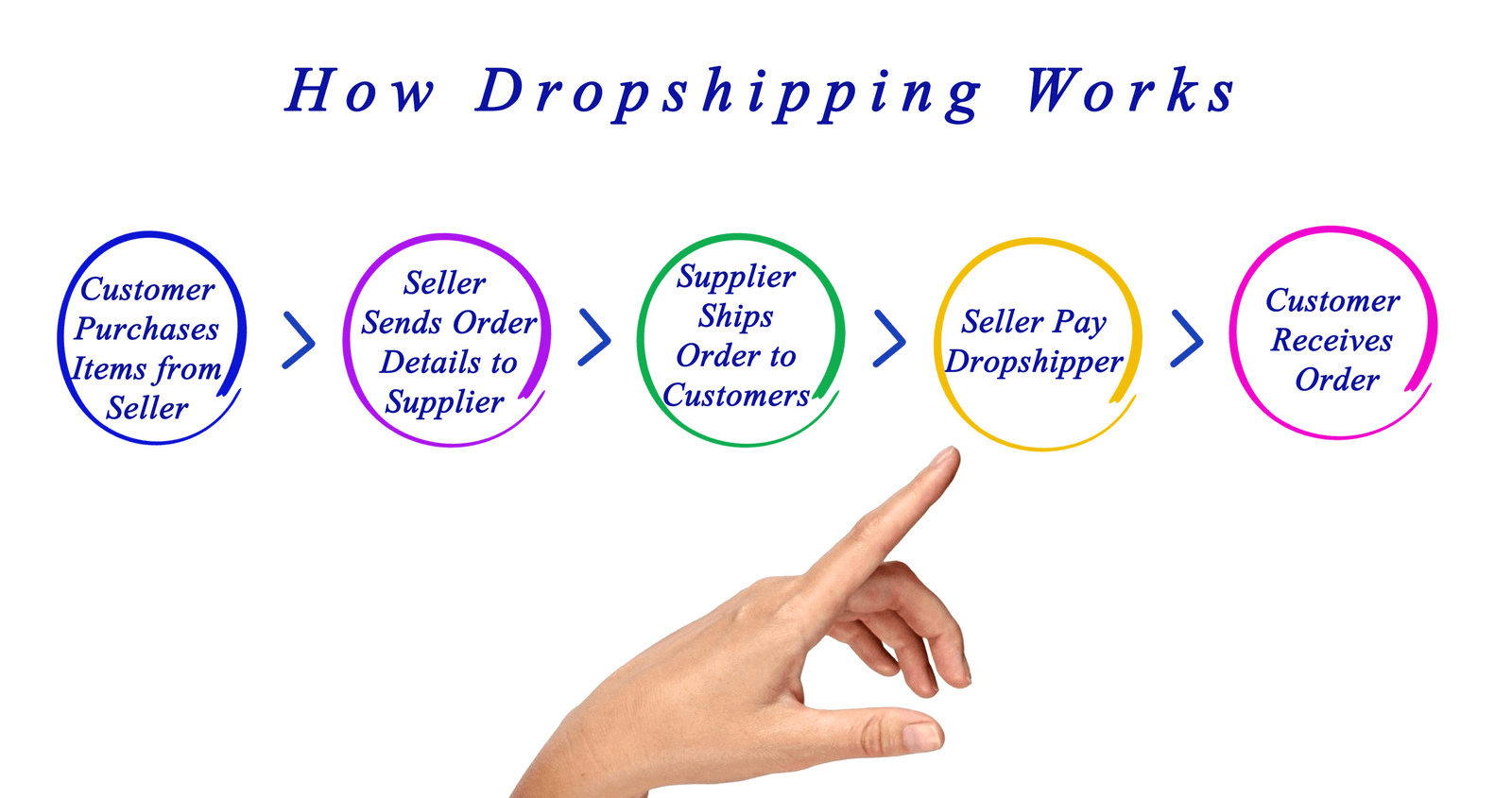 side-hustle-ideas-dropshipping-flow-diagram 1600 × 845 px